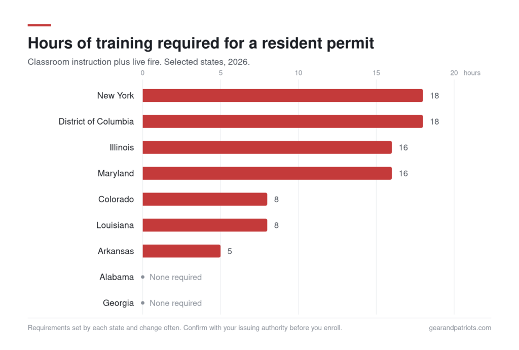 Bar chart of training hours required for a resident concealed carry permit in 2026. New York and the District of Columbia require 18 hours, Illinois and Maryland 16, Colorado and Louisiana 8, Arkansas 5, and Alabama and Georgia require none.
