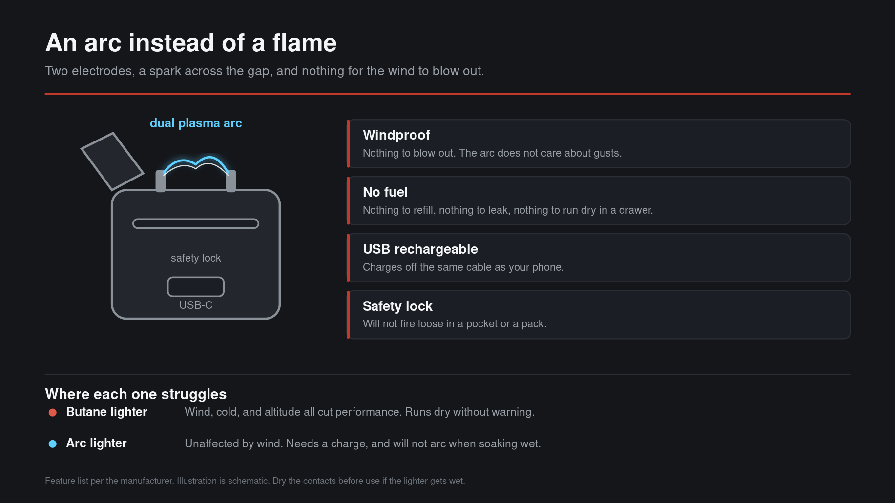 Diagram of a dual arc lighter showing two electrodes with a plasma arc jumping the gap, a safety lock and USB-C port, alongside its windproof, no fuel, rechargeable and safety lock features