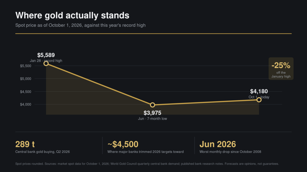 Chart of spot gold in 2026 showing a record high near $5,589 on January 28, a low near $3,975 in June, and about $4,180 on October 1, roughly 25 percent below the peak