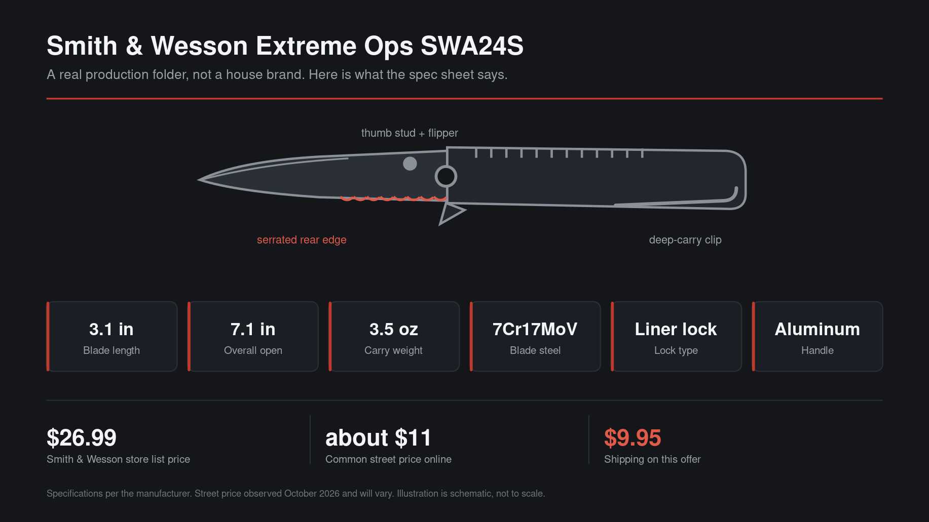 Specification card for the Smith and Wesson Extreme Ops SWA24S folding knife showing a 3.1 inch blade, 7.1 inches open, 3.5 ounces, 7Cr17MoV steel, liner lock and aluminum handle